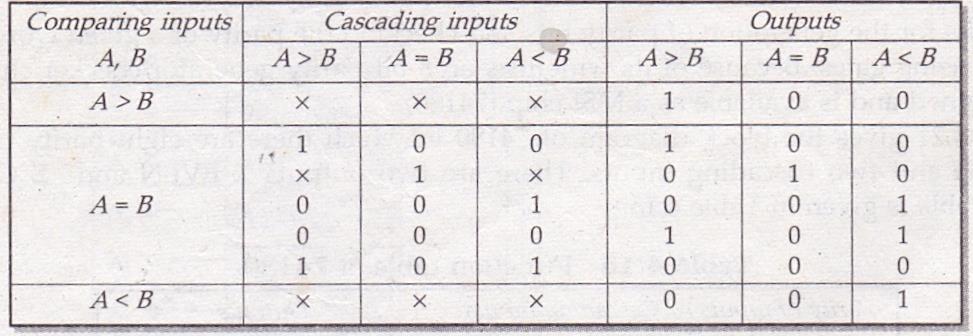 Function Table of 7485: Truth table 3. a) Explanation of Function table of IC 7485: 1. For comparing inputs A>B, irrespective of the cascading input, the output will be A>B. 2.