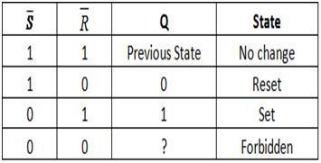 The table belo summarizes above explained working of SR Flip Flop designed with the help of a NAND gates Truth table: e) f) Differentiate between RAM and ROM (any four points) RAM ROM Random Access
