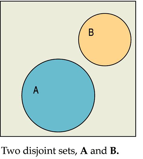 Addition Rule: Events that have no outcomes in common (and, thus, cannot occur together) are called disjoint (or mutually exclusive). Copyright 2007 Pearson Education, Inc.