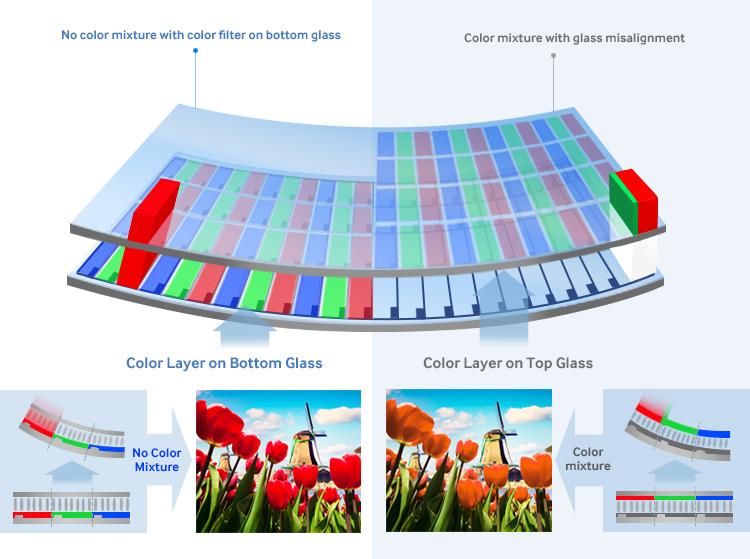 Color mixture effect Another anomaly that occurs when the panel is bent is a shift in the color filter glass layer.