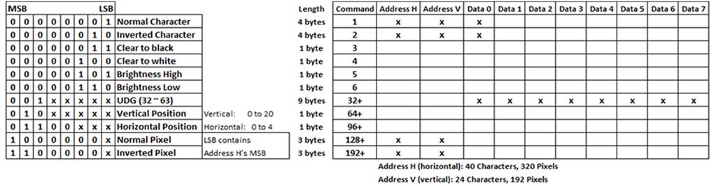These sequences can be just 1 byte long (just the command byte sent, e.g. when setting the brightness level or the screen position) up to 9 bytes long (the command byte plus 8 other bytes, e.
