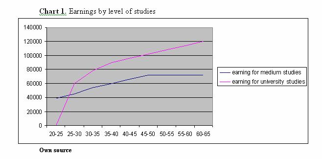 Putem observa din Graficul 2 că la grupa de vârsta 30-35 de ani, câştigul cumulat al absolvenţilor cu studii superioare îl egalează pe al celor cu studii medii, urmând ca de la următoarele grupe de