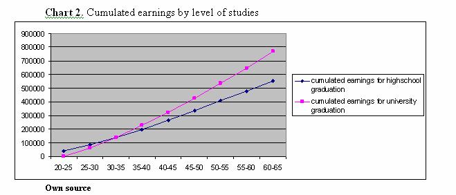 As shown in Tables 2.a. and 2.b., individuals who have completed superior studies once with the passage of time benefits of a faster growth of income than the people who have only secondary education.
