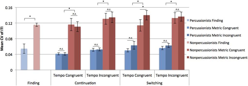 FIGURE 3 Mean coefficients of variation (CV) of inter-tap intervals (ITI). Error bars indicate ± 1 s.e.m. Indicates p < 0.01 in a paired samples t-test.