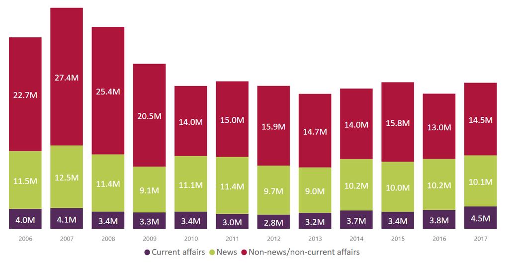 Figure 10: First-run UK originated content for Wales, by genre Source: Ofcom/broadcasters. Note: Figures are expressed in 2017 prices. Excludes spend on S4C output.