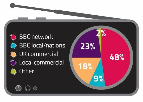 BBC Wales national radio stations In June 2017, BBC Cymru Wales announced plans for expansion in BBC Radio Wales coverage, extending the station s availability on the FM band to an estimated 330,000