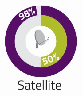 5 Half of homes in Wales had a satellite TV service in 2018 Satellite TV services are provided by Sky and Freesat and serve about 98% of UK premises, 6 with broadly the same level of availability