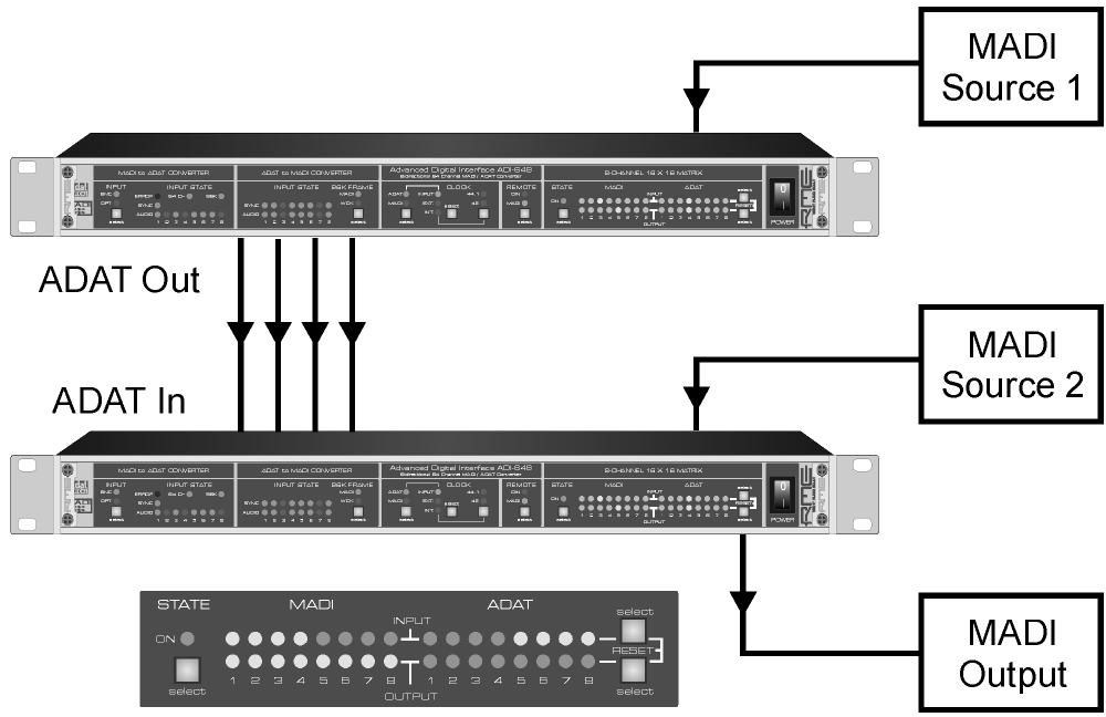 Example 1: A mixing desk sends 48 channels via MADI. 16 more channels from two RME OctaMic-D (8-channel microphone preamps with ADAT output) shall be recorded by a HDSP MADI into a computer.