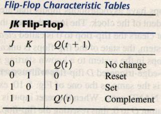 JK Flip-Flop The J input sets the flip-flop to, the K input resets it to, and when both inputs are enabled, the