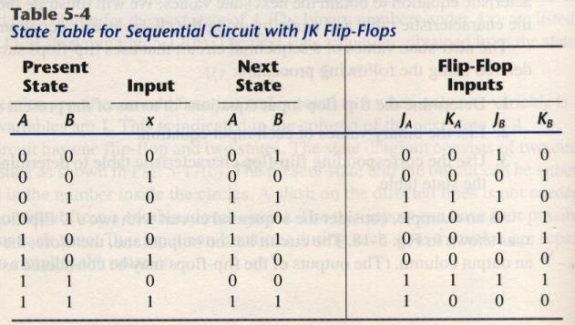 Analysis with JK Flip-Flop The circuit can be specified by the