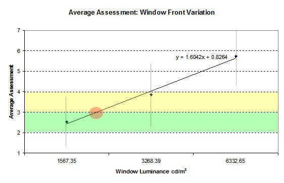 3.1.3 Borderline of Comfort and Discomfort (BCD) Figure 3.03 Average subjective assessment tests 1-3 (window front variation) trend line with S.
