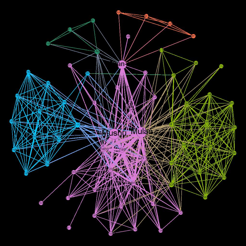 Modularity Network 5 communities Main characters are found in pink community- regardless of heroism Remaining