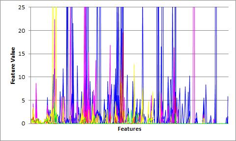 Figure 2: Number of songs from each genre in each cluster for k-means clustering where k = 5 with all features present Figure 3: Parallel coordinate visualization of all 278 features colored by