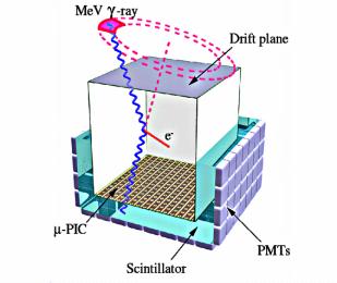 Direction Sensitive -ray Imaging Detector sub MeV ~ MeV gamma-ray Imaging for MeV gamma-ray Astronomy Medical Imaging (Post SPECT/PET) Advanced Compton Imaging Reconstruct