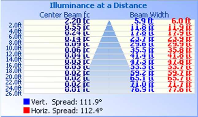 RESULTS OF TEST (cont'd) Illumination Plots Illuminance - Cone of Light Mounting Height: 25 ft.
