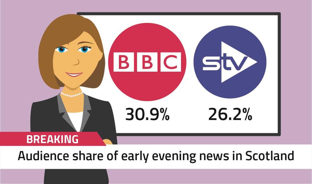 Figure 7: Audience share of BBC One Scotland and STV early evening news: 2017 Source: BARB. All Individuals (4+).
