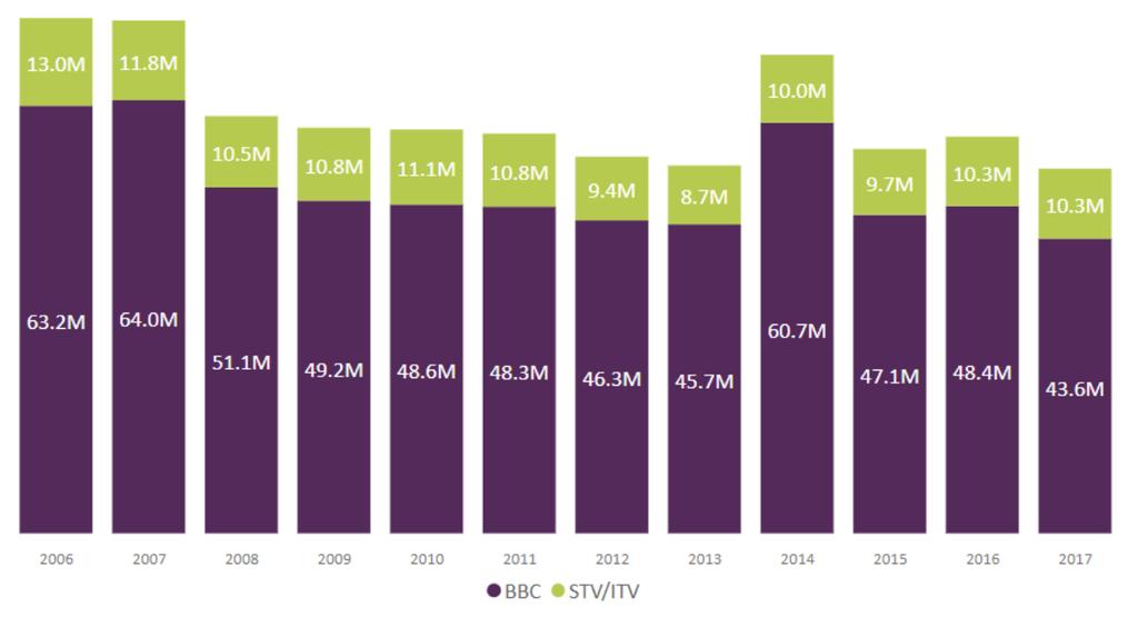Figure 10: PSB spend on non-network first-run UK originations, Scotland ( m) Source: Ofcom/broadcasters. Note: Figures are expressed in 2017 prices.