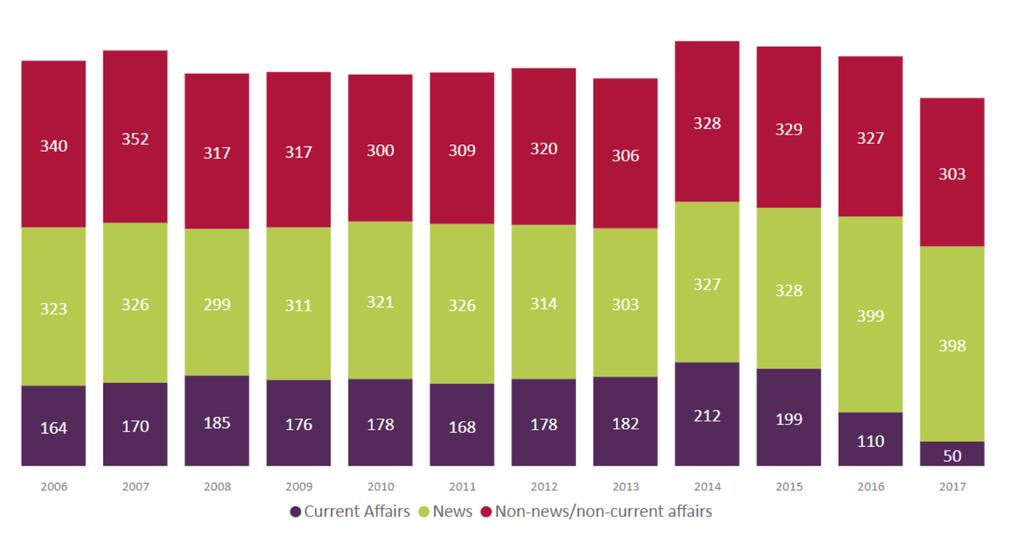 Figure 11: BBC hours of first-run UK-originated content for Scotland (BBC One and BBC Two) Source: Ofcom/broadcasters.