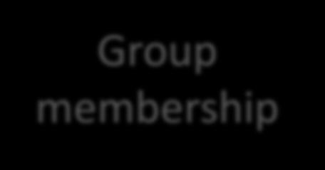 Antecedents Group membership Ingroup identification Group status, Ideology, SDO The type of events