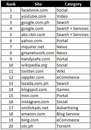 ABS-CBN.com is #5 across all websites Generated over 180 million in revenues for the first half of 2016 from various digital platforms such as ABS.