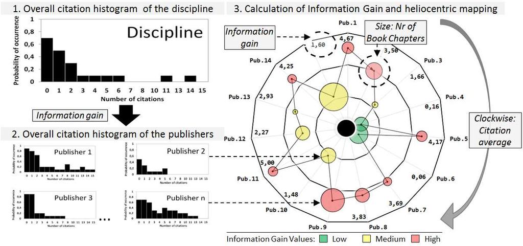 Figure 1. Description of the development of the Heliocentric Clockwise Maps The citation pattern of publishers in specific disciplines can be characterized statistically by citations histograms.