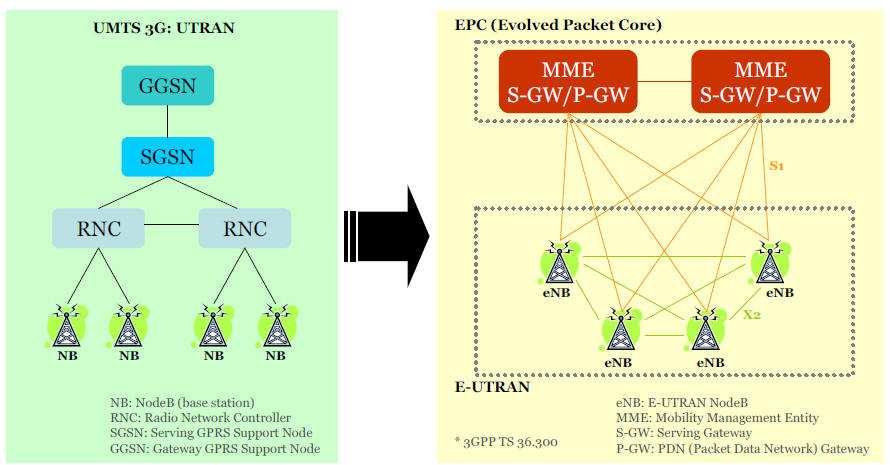by means of X2 interface. The enbs work together in order to manage the radio access network without the intervention of any external nodes, such as the RNC.