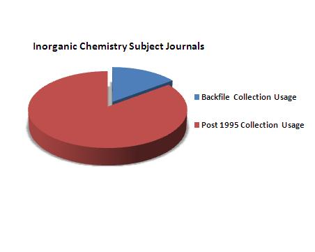 Journal Backfiles well utilized resource Example below of midsize university in UK: 19.2% 17.