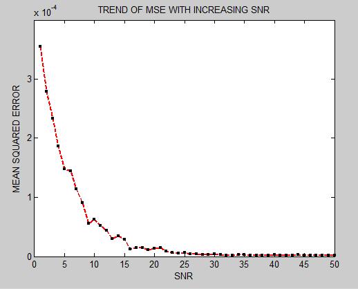 We have calculated Mean Absolute Error, Mean Squared Error and Peak Signal to Noise Ratio for each case.