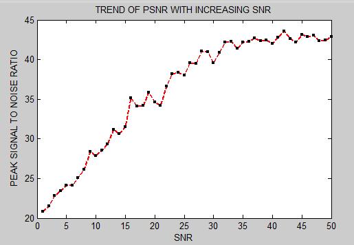 Figure 4 shows the trend of Peak Signal to Noise Ratio with Varying SNR value for