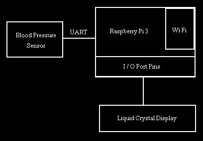 The three units will be measured by using a single machine as shown in Figure 3. The Digital Blood Pressure Machine is easily interfaced to any microcontroller using UART protocol.