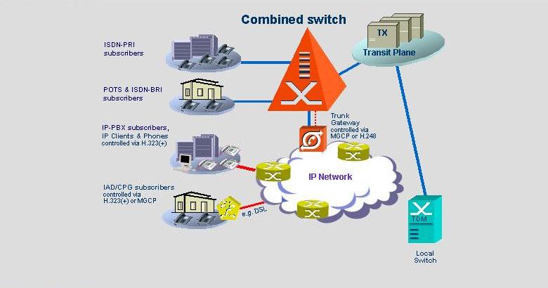 Strategies for coexisting of the present and future technology Overlay strategy Deployment of overlay NGN access network Residential gateways RGW and access gateways AGW are being deployed in the