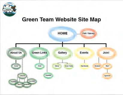 Key: Dashed Lines = Potential growth Bold Lines = What will be created FSU Greenteam Website This is Framingham State University s Green Team website.