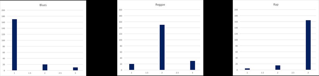 each song represented as an MVN distribution KL divergence methods more successful: rap vs. blues: 98.