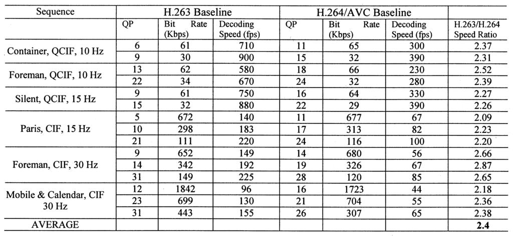 HOROWITZ et al.: H.264/AVC BASELINE PROFILE DECODER COMPLEXITY ANALYSIS 715 TABLE X DECODING SPEED RATIOS FOR H.263 BASELINE AND H.