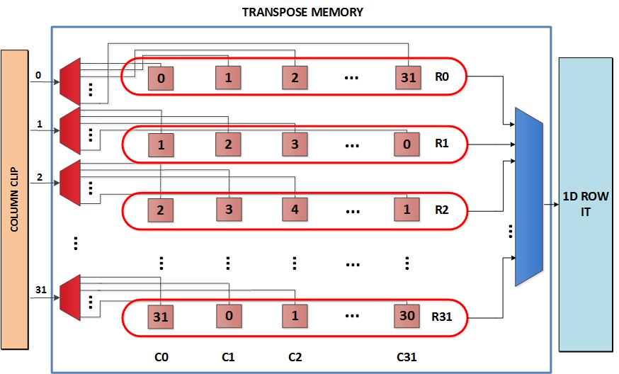 758 IEEE Transactions on Consumer Electronics, Vol. 60, No. 4, November 2014 Fig. 6. Transpose Memory Fig. 4. 4x4 Datapath Fig. 5.