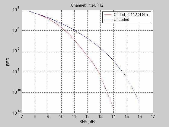 Simulation results - Intel channels Intel Test channels (Peters_01_0605) T12, M20, B1 SNR = SNR at slicer Simulations to BER of 10-8 /10-9