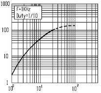 Forward Voltage Wavelength (nm) Relative Intensity vs.