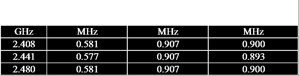 The first table shows the 2/3 value of the 20 db bandwidths of each low, middle and high frequencies with the three types of modulation from