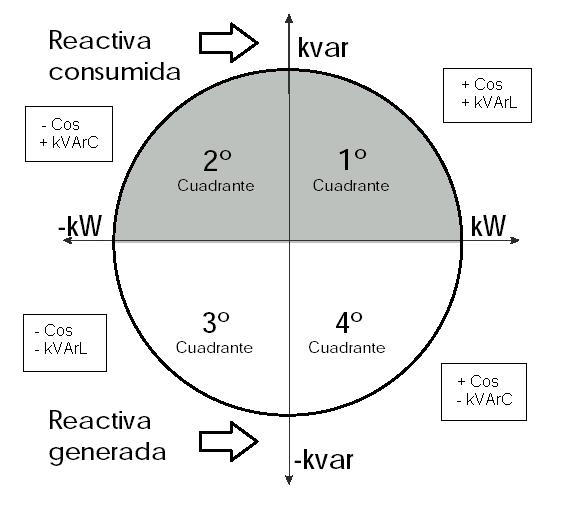 quadrant used by the CIRWATT meter.