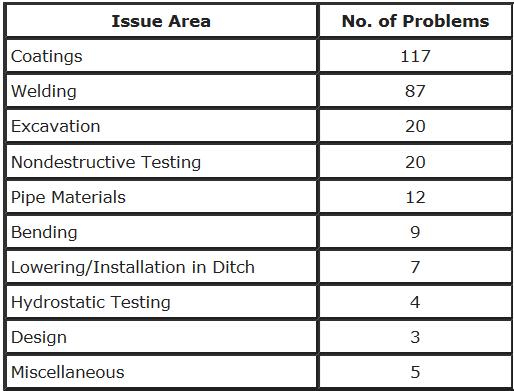 data on coating condition, pipeline location, and anomaly definition and location. Why not get the same results in a fraction of the time?