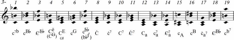 168 Los fundamentos de las tensiones armónicas 2-note chords/scales