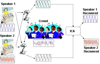 What is ICA? ICA is a "blind source separation" technique.