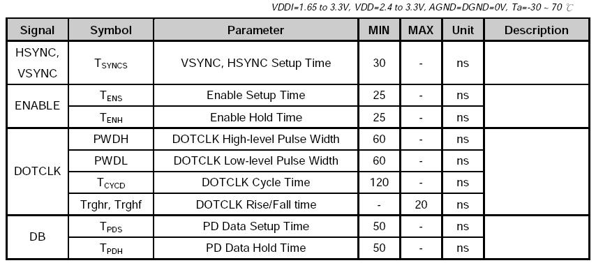3.4.2 18 bit Parallel RGB Timing Characteristics The display operation via the RGB interface is synchronized with the VSYNC, HSYNC, and DOTCLK signals.