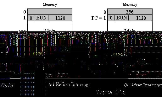 input/output service program in memory starting from address 1120 and BUN 1120 instruction at address 1, see figure 6.13(a).