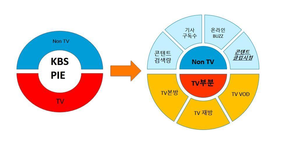 KBS Audience Measurement Development: Programming Index for Evaluation (developing) Non TV Involvement (z-score) Topicality Commitment + (z-score) + + Search volume