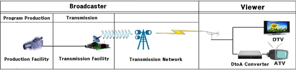 Digital Transition A process of analogue switch-off via digitization of the entire broadcasting process including production, transmission and reception (Digital Transition Special Act Clause 2)