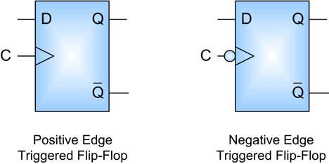 Master-Slave Flip-Flops Figure 1: Graphic Symbols of Edge-Triggered Flip-Flops The simplest way to build a flip-flop is by using two latches in a Master-Slave configuration as shown in Figure 2.