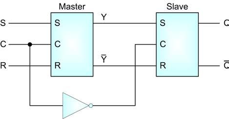 When the clock pulse goes high, information at S and R inputs is transmitted to master. The slave flip-flop however remains isolated since its control input C is 0.