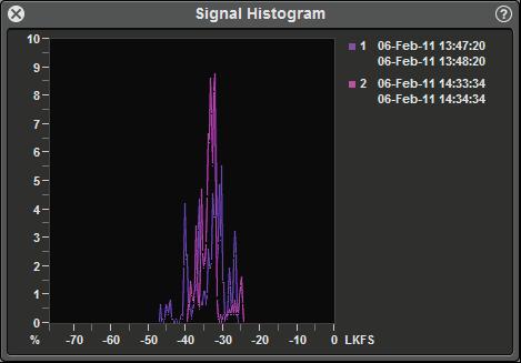 Signal Histogram panel 1. Y axis. Units are percentages. 2. X axis. Units are fullscale loudness. 3. Histogram traces. 4. Segment key.