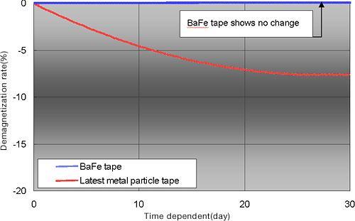 tape can degrade over time. Generally there are three primary factors that contribute to performance decline in tape.